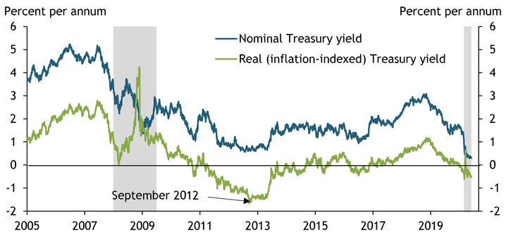 Chart 1 shows that although five-year nominal Treasury yields reached all-time lows in recent months, the five-year real interest rate has remained above its level in September 2012, a time when the FOMC issued forward guidance on future interest rates and announced an open-ended asset purchase program.