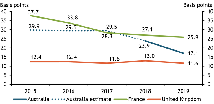 Chart 1 shows that in Australia, the remote fraud rate on domestically issued cards declined by about 7 basis points in one year, from 23.9 basis points in 2018 to 17.1 basis points in 2019. In France, the remote fraud rate on domestically issued cards declined by about 4 basis points each year from 2015 to 2017 and by about 2 basis points each year from 2017 to 2019. The United Kingdom maintained a steady remote fraud rate of about 12 basis points from 2015 to 2019.