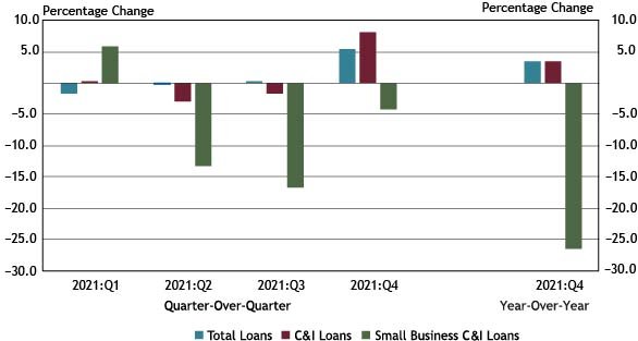 Using data from a subset of 86 respondents that completed the FR 2028D for the last five quarters surveyed, Chart 1 shows that small business C&I loan balances in the fourth quarter decreased 4.3 percent quarter-over-quarter and 26.5 percent year-over-year.