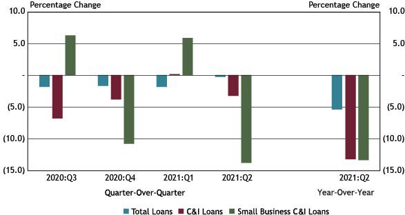 Using data from a subset of 88 respondents that completed the FR 2028D for the last five quarters surveyed, Chart 1 shows that outstanding small business C&I loan balances decreased 13.8 percent quarter-over-quarter and 13.4 percent year-over-year, reversing seven consecutive quarters of year-over-year increases.