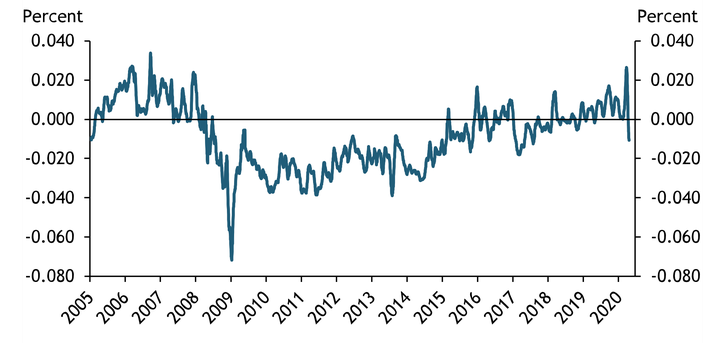 Chart 1 shows the 15-day moving average of the G-spread over time, averaged over two-year, five-year and 10-year Treasuries. The G-spread spiked during the initial shock of the 2007–08 financial crisis. The first quarter of 2020 also saw the Treasury market experience a sudden bout of severe illiquidity.