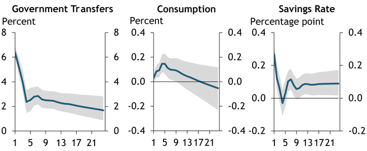 Chart 1 shows that transfer-induced increases in the savings rate have led to increases in consumption.