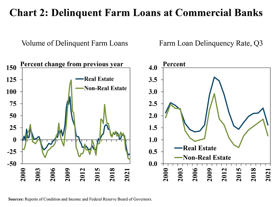 Chart 2: Delinquent Farm Loans at Commercial Banks– is two individual charts. Left, Volume of Delinquent Farm Loans - is a line graph showing the percent change in delinquent real estate and non-real estate farm loans from a year ago of agricultural and non-agricultural banks with a year-over-year decrease in farm debt in every quarter from Q1 2000 to Q3 2021. It includes lines for real estate and non-real estate farm loans. Right, Farm Loan Delinquency Rate, Q3 – is a line graph showing the delinquency rate on real estate and non-real estate farm loans in the third quarter of every year from 2000 to 2021.