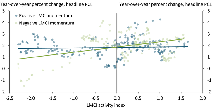 Chart 2 shows that when LMCI momentum is negative, an increase in the LMCI level of activity signals an increase in price inflation. When momentum is positive, the level of activity and price inflation show no systematic relationship.