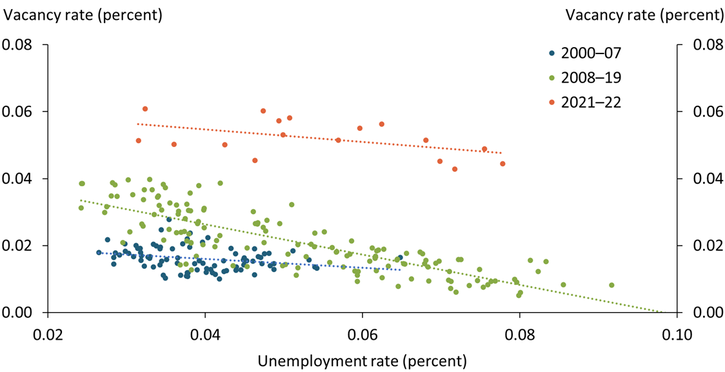 Chart 2 shows that the Beveridge curve in the transportation and utility sector is linear within each business cycle.