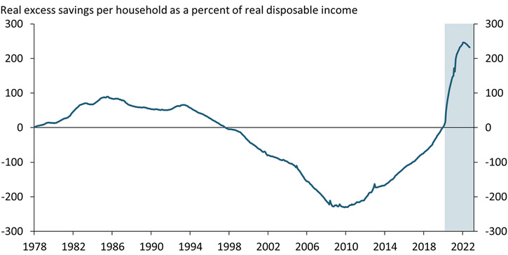 Chart 2 shows that the stock of real excess savings have far exceeded historical levels during the pandemic and, in January 2022, the stock of real excess savings per household reached 246 percent of real disposable personal income, a historic peak.