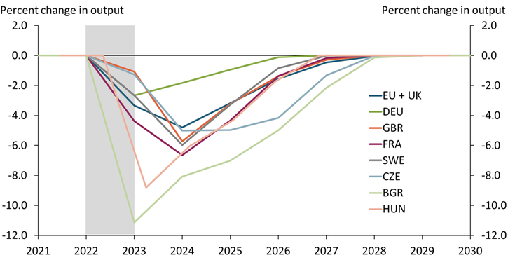 Chart 2 shows that the estimated output decline under the medium disruption scenario varies by country. Although Germany experiences a 2.5 percent reduction in output, Bulgaria experiences a much larger reduction of over 10 percent. The timing of these reductions also varies depending on whether a country consumes Russian oil and gas directly or indirectly. In Germany, output declines only during the supply disruption and begins to recover once the disruption has ended. In France and the UK, output continues to decline after the supply disruption and does not begin to recover until one year after the disruption has ended.