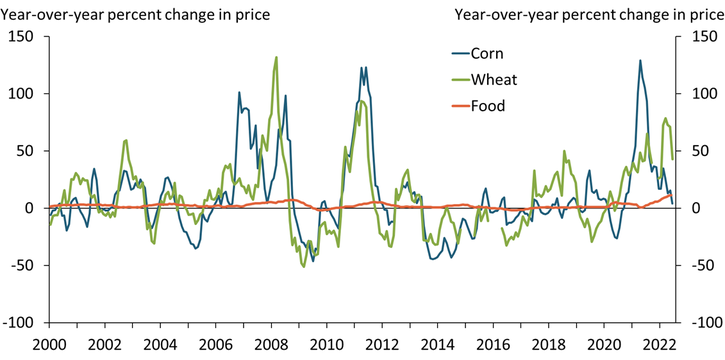 Chart 2 shows that since 2000, substantial changes in prices for commodities such as corn and wheat have typically been followed by much smaller and lagged changes in prices for food consumed at home.