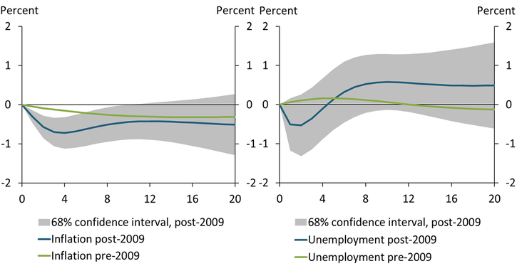 Chart 2 suggests that the lags in monetary policy transmission have shortened since 2009. In the pre-2009 period, an unexpected one percentage point tightening in the proxy funds rate reduces inflation and increases unemployment; however, the peak response of inflation occurs with a significant lag of more than 12 quarters. In contrast, in the post-2009 period, the peak response of inflation is larger and happens after only four quarters, suggesting changes in financial market conditions may affect prices sooner than in the pre-2009 period. However, the confidence intervals for the post-2009 period, which measure the degree of uncertainty in the sample, are high, especially when the horizon extends beyond eight quarters after the realization of a shock. The uncertainty associated with the response of unemployment to a policy shock is so high in the post-2009 period that it overlaps the pre-2009 estimates.