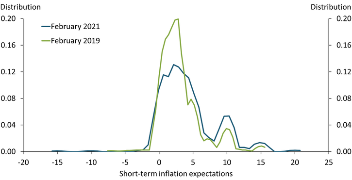 Chart 2 shows that the distribution of inflation expectations in February 2021 is wider than the distribution in February 2019, with larger spikes at higher inflation rates.
