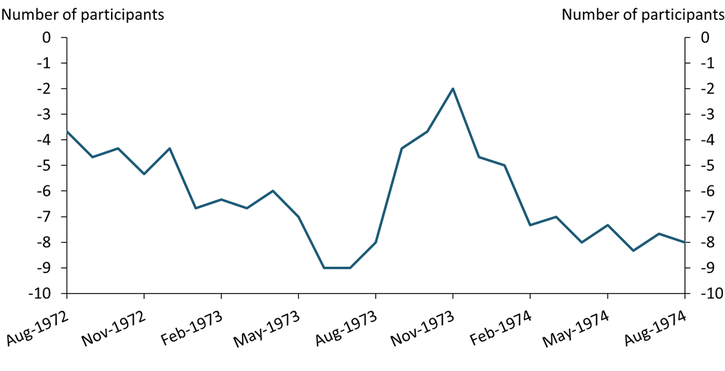 Chart 2 shows that policymakers grew increasingly concerned with curbing inflation from 1972 to 1973. The number of policymakers citing inflation as a reason to tighten policy rose steadily along with inflation until mid-1973.