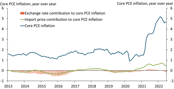 Chart 2 shows that inflation and import prices tend to decrease when the U.S. dollar appreciates, but this relationship is not particularly strong unless the U.S. dollar appreciation is substantial as from 2013 to 2015. In addition, since early 2020, import prices have been rising even though the U.S. dollar appreciated. Import prices are currently primarily driven by the imbalance between demand and supply and less by exchange rates.