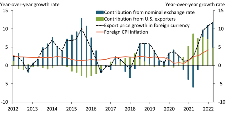 Chart 2 shows that over the last year, price pressures for U.S. exporters increased the dollar price of U.S. exports by about 5.0 percent, while the U.S. dollar appreciated by 6.8 percent. Therefore, approximately 42 percent of the increase in U.S. export prices in foreign currency is due to price pressures for U.S. exporters, while the remaining 58 percent is due to appreciation in the U.S. dollar. Combined, both factors far exceed foreign trade-weighted CPI inflation of about 4.3 percent annualized.