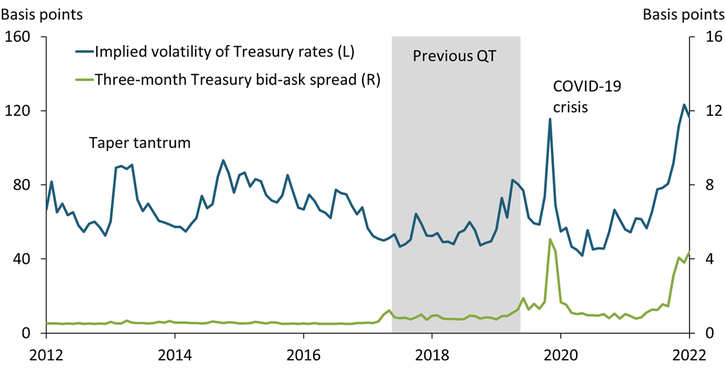 Chart 2 shows that U.S. Treasury markets are more volatile today relative to 2017.