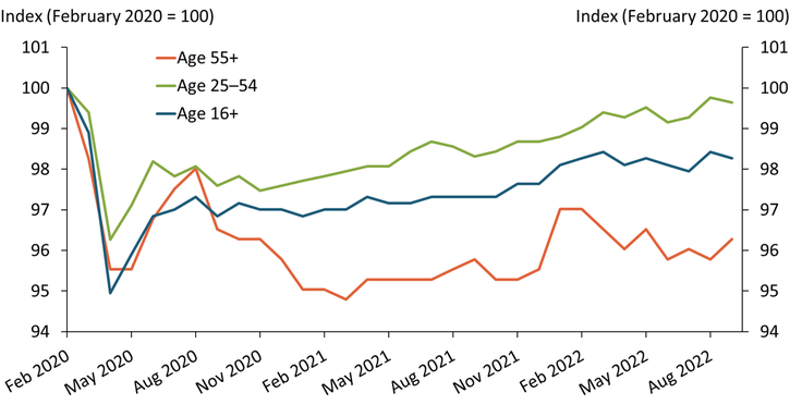 Chart 2 shows the aggregate labor force participation rate, age 16 and older, as well as the participation rates of individuals age 25 to 54 and individuals 55 and older, indexed to their February 2020 levels. Although the prime-age participation rate has almost fully recovered to pre-pandemic levels, the participation rate of individuals age 55 and older remains about 4 percent below pre-pandemic levels.