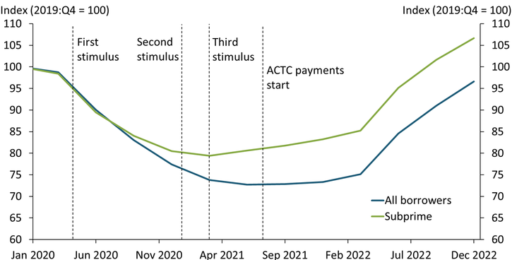 Chart 2 shows that subprime borrowers’ transition rates into auto delinquency followed a similar downward trend as all borrowers in 2020 but began rising again in March 2021, about nine months earlier than for all borrowers. As of December 2022, transition rates into delinquency for subprime auto debt were about 10 percent higher compared with pre-pandemic levels.