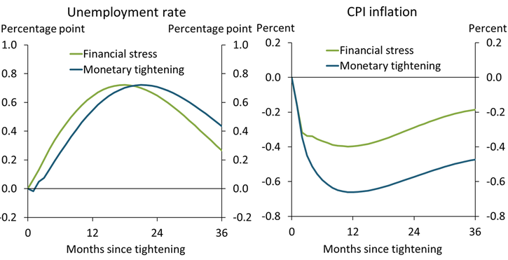 Chart 2 shows that a one standard deviation increase in financial stress typically portends an increase in the unemployment rate of 0.7 percentage points, similar to the increase from monetary policy tightening. The chart also shows that in the first year following an increase in financial stress, CPI inflation falls by about 0.4 percentage points. However, in the first year following monetary policy tightening, inflation falls by 0.65 percentage points, a considerably larger decline.