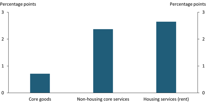 Chart 2 shows that labor market tightness has the smallest pass-through to core goods inflation. The pass-through to both non-housing core services inflation and housing services (rent) inflation is three times as large as core goods.