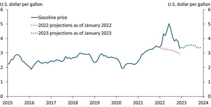 Chart 2 shows that although gasoline prices are still higher in January 2023 than they were projected to be a year ago, they declined significantly in the second half of 2022. Gasoline prices are currently projected to remain relatively stable through the end of 2023.
