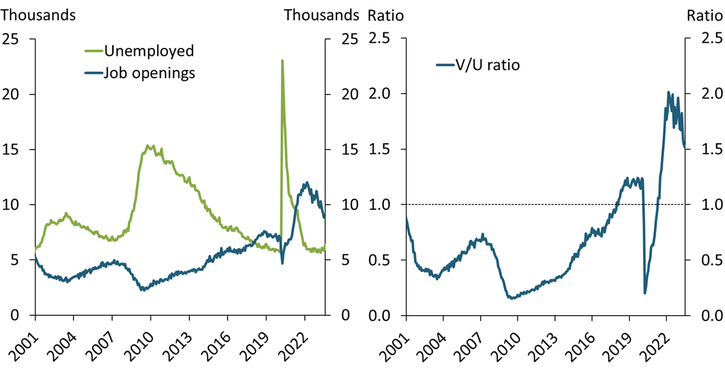 The left panel of Chart 2 shows that for most of the past two decades, the U.S. labor market had more unemployed workers than unfilled jobs. However, this situation reversed with the onset of the COVID-19 pandemic in early 2020, and the labor market now has far more unfilled jobs than available workers. The right panel of Chart 2 shows that the vacancies-to-unemployment ratio was mostly below 1 the past two decades, indicating a slack labor market, but skyrocketed to historical highs in 2020 at the onset of the pandemic, indicating a tight labor market. The ratio has declined since the Fed’s tightening cycle began in March 2022 but remains elevated.