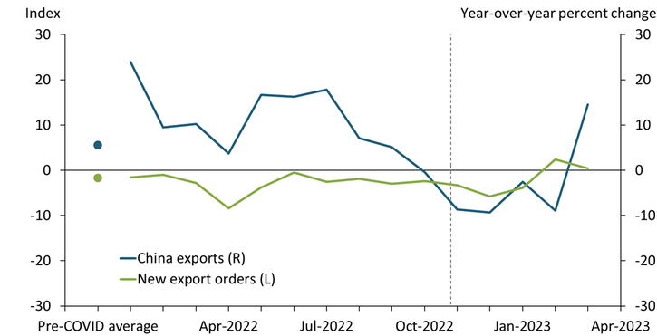Chart 2 shows that in the first half of 2022, Chinese export growth was elevated despite lockdowns. During the second half of 2022, exports declined, and growth remained subdued until early 2023. As of March 2023, both new export orders and actual exports have started to rise.