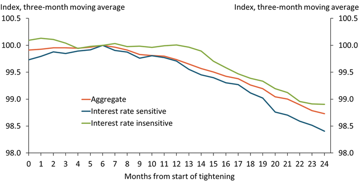 Chart 2 shows that aggregate momentum begins to fall on a sustained basis six months after monetary policy tightening begins. However, this decline appears to be driven by a sustained decrease in momentum in interest-rate-sensitive industries, as momentum in interest-rate-insensitive industries does not begin to fall on a sustained basis until 12 months after monetary policy tightening begins.