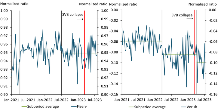 The left panel of Chart 2 shows the spending ratio of California relative to the nation using Fiserv data, indexed to its January 2019 level at 1. The ratio experienced two structural breaks in 2022, both associated with a decline in relative spending in California; however, neither of these breaks is associated with the Silicon Valley Bank failure, suggesting it did not have a substantial effect on state-level spending. Although spending in California indeed declined relative to the nation during the week of the SVB failure, the spending ratio subsequently rebounded.