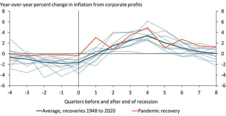 Chart 2 shows that during each of the 11 recoveries from 1948 through 2020, inflation from corporate profits follows a pattern: corporate profits are deflationary during the recession, then put considerable upward pressure on inflation in the first year of the recovery. Two years after a recession ends, corporate profits make a relatively small positive contribution to inflation. Inflation from corporate profits during the pandemic recovery follows a similar path.