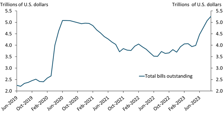 Chart 2 shows that as assets under ON RRP have fallen by about $1 trillion, the supply of Treasury bills has increased by more than $1 trillion.