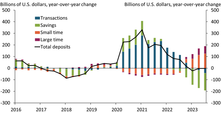 Chart 2 shows that the pandemic-era build-up in deposits was largely driven by inflows of transaction and savings deposits. Many of these deposits have flowed out of those accounts in 2022 and 2023. In response, community banks have increasingly issued time deposits.