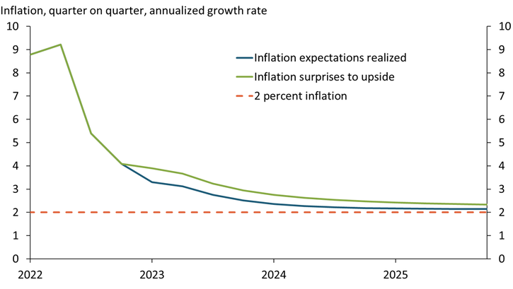 Chart 2 shows that if forecasters’ inflation expectations are realized, actual inflation should steadily decline toward 2 percent by 2024. However, if inflation surprises to the upside, the tapering of inflation could slow.