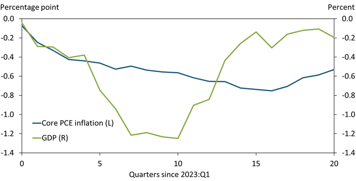 Chart 2 shows that a tightening in the stance of policy of a similar magnitude to what has occurred over the past year is expected to slow inflation gradually and modestly, lowering year-over-year core PCE inflation by 80 basis points by the end of 2026. At the same time, the decline in inflation is expected to coincide with a 1.2 percent cumulative reduction in real GDP over the next two years.