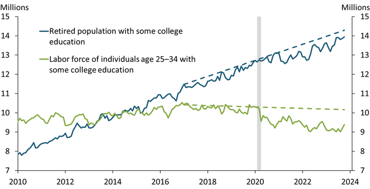 Chart 2 shows that since February 2020, the number of retired individuals with some college education has increased by more than one million, in line with its pre-pandemic trend. In contrast, the number of people age 25 to 34 with some college in the labor force has fallen by almost 900,000. Notably, this number is well below its pre-pandemic trend.