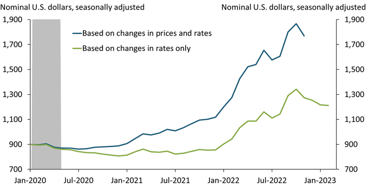 Chart 2 shows that, based on prices and rates, the monthly payment to purchase the same home has more than doubled since January 2020. If the home’s sales price were fixed at its January 2020 level but mortgage rates followed their actual path, the monthly payment would have increased by a net 35 percent from January 2020 to early February 2023.