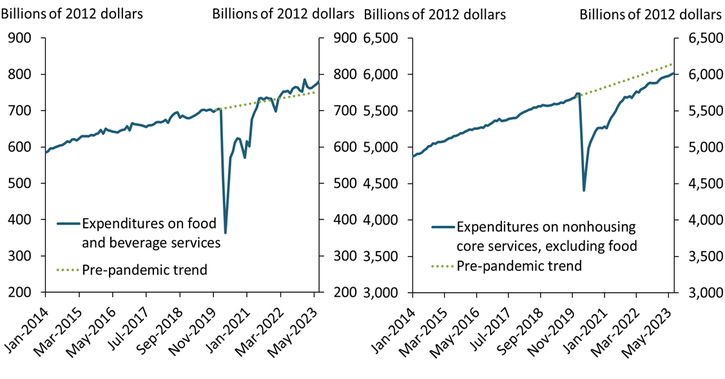 Chart 2 shows that real spending on food and beverages rebounded faster to its pre-pandemic trend than spending on other nonhousing core services.