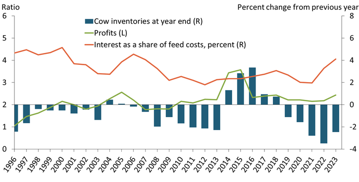 Chart 2 demonstrates that profits increased in 2023 as feed costs moderated. Despite stable profitability from 2019 to 2022, cattle inventories continued to decline. Moreover, despite an increase in profitability in 2023, inventories were still lower at year-end. Higher interest rates accounted for some of the increase in costs of purchasing additional animals.