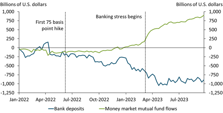 Chart 2 shows that from 2022:Q1 through 2023:Q3, money market funds experienced cumulative inflows of about $900 billion. Those inflows are almost exactly matched by the total amount of bank deposit outflows during that time. Notably, both money market inflows and deposit outflows accelerated in March 2023, when high-profile bank failures led uninsured depositors to question the safety of their deposits.