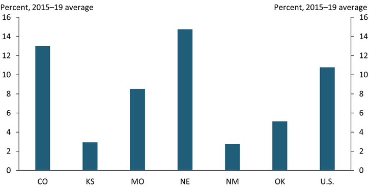 Chart 2 shows that prior to the pandemic, the share of bars and restaurants in office-dense areas was much higher in Colorado and Nebraska than in other Tenth District states and the nationwide average.