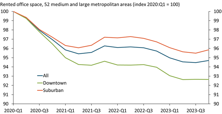 Chart 2 shows rented office space relative to its pre-pandemic level, aggregated across 52 medium and large metropolitan areas. Throughout 2023, aggregate rented office space hovered near 95percent of its pre-pandemic level. However, the decline was greater for rented office space in metropolitan downtowns than both the average decline and the decline in suburban areas.