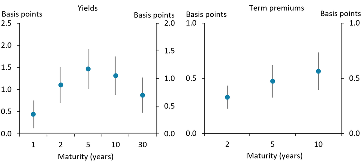 The left panel of Chart 2 shows that in response to a Treasury supply shock that increases the debt-to-GDP ratio by 1 percent over two years, Treasury yields increase across all maturities, leading to an upward shift in the yield curve. The increase in yields is hump-shaped across maturities: The greatest increase is to five- and 10-year Treasury yields, with the 10-year yield rising by 1.3 basis points on impact, while the effect is smaller on Treasuries with both longer and shorter maturities. The right panel of Chart 2 shows that the same Treasury supply shock raises the term premium across the curve, with progressively larger increases for longer-term securities.