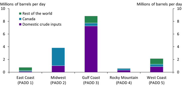 Chart 2 shows that refineries in the Gulf Coast, which has the largest refining capacity in the United States, primarily process domestic crude, with Canadian crude accounting for less than 0.5 million barrels per day or about 5 percent of total crude inputs. In contrast, refineries in the Midwest process 2.8 million barrels per day of Canadian oil, which represents 73 percent of crude inputs in the region.
