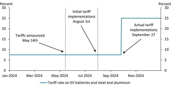 Chart 2 shows that on May 14, 2024, the White House announced that tariffs on imports of EV batteries and steel and aluminum from China would increase from 7.5 percent to 25 percent as of August 1, 2024. However, tariffs were not actually implemented until September 27, 2024.