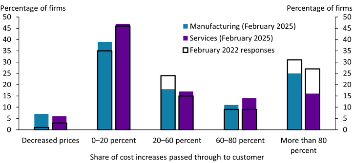 Chart 2 shows that both manufacturing and services firms have reported a reduced ability to pass through cost increases in recent years. In February 2022, 31 percent of manufacturing firms and 27 percent of services firms passed through more than 80 percent of cost increases to customers. In February 2025, however, only 25 percent of manufacturing firms and 16 percent of services firms were able to pass through 80 percent of their cost increases. In February 2025, 53 percent of services firms reported passing through less than 20 percent of their cost increases to customers, compared with 46 percent of manufacturing firms.