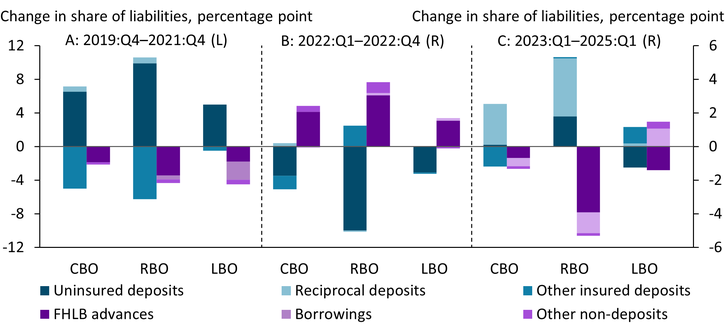 Chart 2 shows that the three phases of bank funding since the onset of the pandemic was broadly consistent across banks of different size classes, particularly with respect to their use of FHLB advances. In the first phase, the large influx of uninsured deposits due to extraordinary pandemic measures reduced banks’ need for other forms of borrowing, principally FHLB advances. In the second phase, sharp deposit outflows were replaced by more rate-sensitive borrowing, mostly in the form of FHLB advances. At large banks, deposits declined least (as a share of liabilities) but were still replaced almost entirely with FHLB advances rather than funding from capital markets. In the third phase, with limited access to capital markets, regional and community banks accelerated their use of reciprocal deposits to replace FHLB funding. Even after stresses have dissipated, capital market access for small banks seems limited. In contrast, large banks borrowed from capital markets to replenish funds.