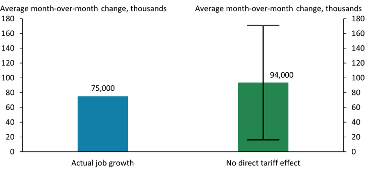 Chart 2 shows that average monthly job gains from January through August 2025 could have been 19,000 higher without the direct tariff effects, though there is considerable uncertainty around this estimate.
