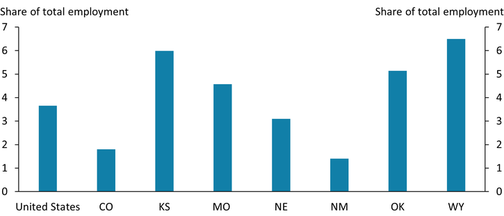 Chart 2 shows the share of total employment in industries highly exposed to trade with a smaller set of trading partners. Four states in the Tenth District—Kansas, Missouri, Oklahoma, and Wyoming—have a higher share of employment in these industries than the country as a whole. Specifically, these states’ higher employment in oil and gas production, transportation equipment manufacturing, or both, contribute to their higher exposure.