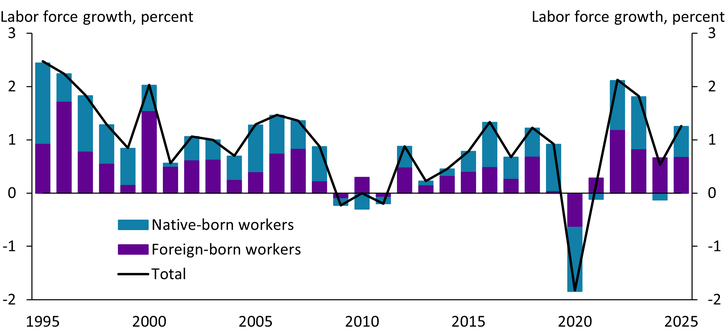 Chart 2 shows that foreign-born workers, despite comprising 19 percent of the labor force, have consistently accounted for half of labor force growth each year.