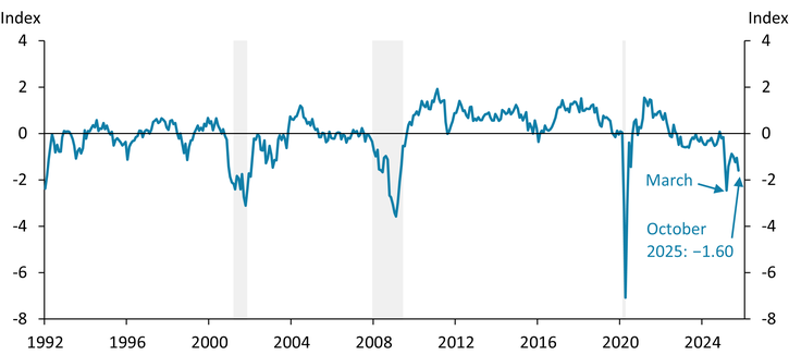 Chart 2 shows that restricted momentum decelerated sharply between September and October. The October reading for this indicator was –1.60, down by 0.54 relative to the September reading.