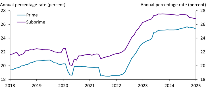 Chart 2 shows that subprime borrowers consistently pay higher annual percentage rates (APRs) than prime borrowers; however, this gap widened throughout 2023 as subprime rates rose more steeply than prime rates. More recently, this gap has begun to narrow: Subprime APRs have gradually declined, while prime APRs have only modestly declined.