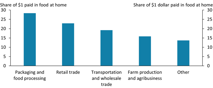 Chart 2 shows that for each dollar consumers spent on food over the 2003–23 period, almost 30 cents can be attributed to the packing and processing industry, and more than 40 cents can be attributed to transportation, wholesale, and retail trade. Only 15 cents can be attributed to farm production and agribusiness, activities more tied to agricultural commodity prices.